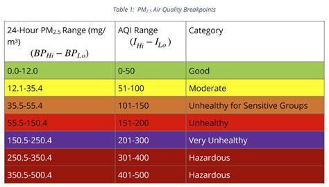 表格如何計算aqi? AQI的計算與其影響因素有著千絲萬縷的聯繫。